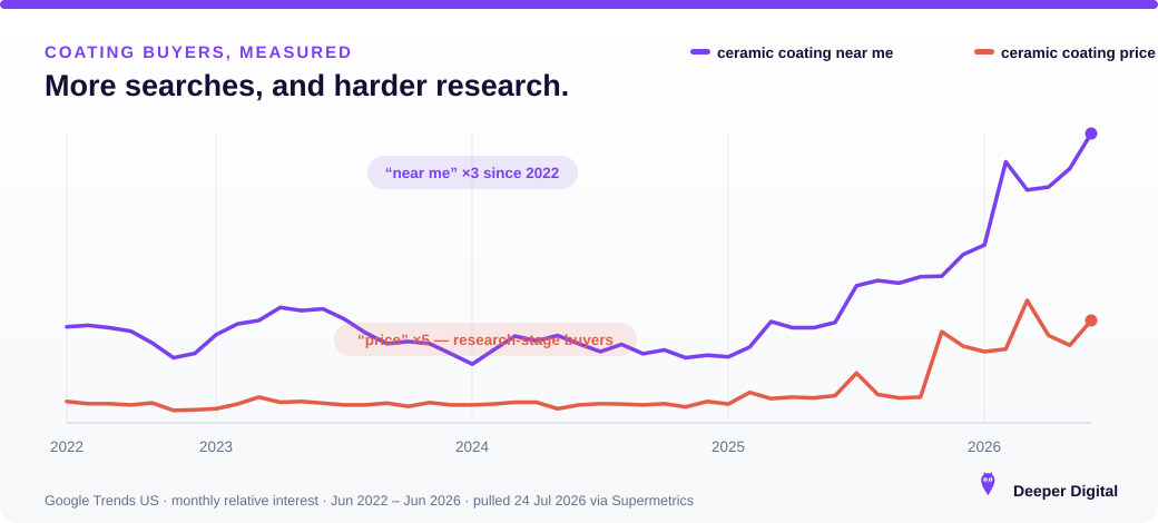Google Trends US June 2022 to June 2026: ceramic coating near me tripled and ceramic coating price grew about five-fold — coating buyers researching harder than ever