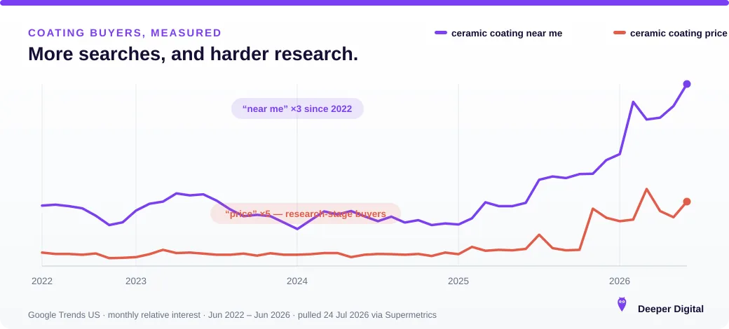 Google Trends chart, US June 2022 to June 2026: 'ceramic coating near me' search interest tripled and 'ceramic coating price' grew about five-fold — buyers researching professional coating harder than ever