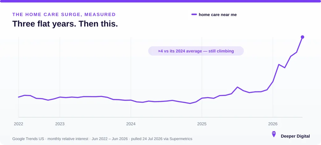 Google Trends chart, US June 2022 to June 2026: 'home care near me' search interest sat flat for three years then surged to about four times its 2024 average in 2026