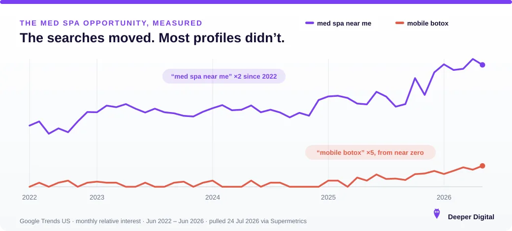 Google Trends chart, US June 2022 to June 2026: 'med spa near me' search interest doubled and 'mobile botox' grew about five-fold from a near-zero base — measured data behind the med spa marketing opportunity