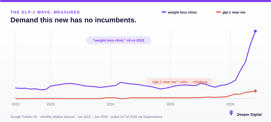 Google Trends US June 2022 to June 2026: weight loss clinic searches up about six-fold and glp-1 near me climbing from zero — the wave wellness clinics are riding